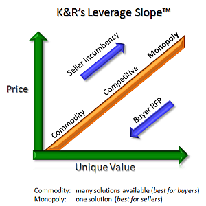 negotiation leverage slope